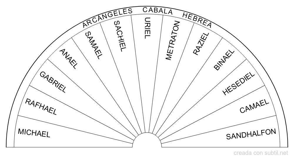 Arcángeles