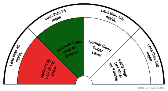 Livello Glucosio