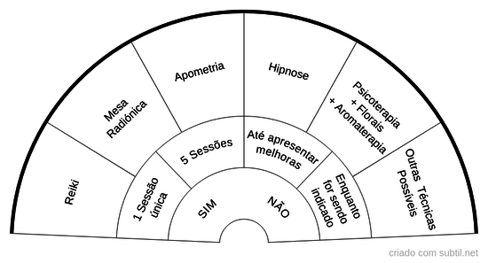 Técnica terapêutica