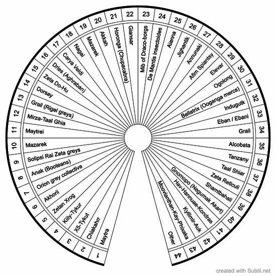 Malevolent alien races