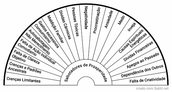 Sabotadores de prosperidade