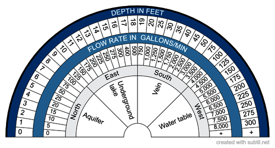 Search for Water (U.S. units)