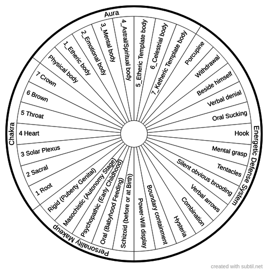 Aura and Chakra Patterns of the Major Aspects of Character Structure