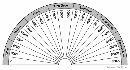 Bovis de 0 à 63.000