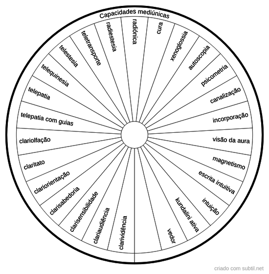Capacidades mediúnicas