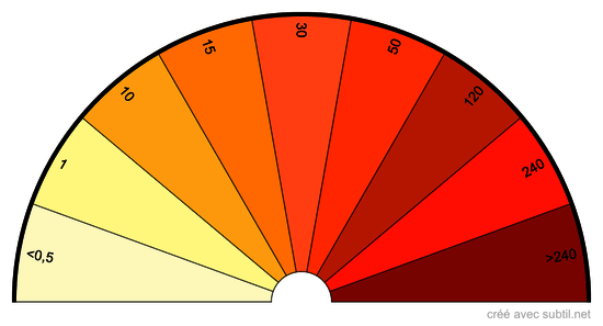 Taux de nitrate