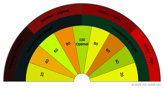 Energiezustand