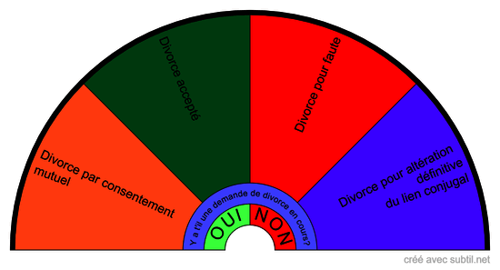 Procédures de divorce