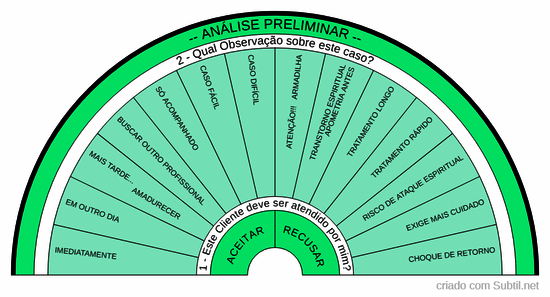 Análise preliminar de atendimentos