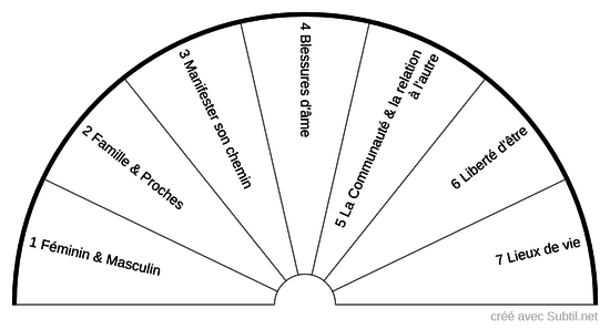 Thématiques du protocole Karma Libre