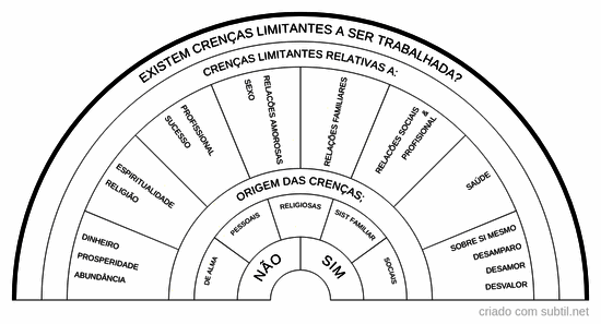 Crenças limitantes
