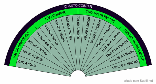 Quanto devo cobrar 