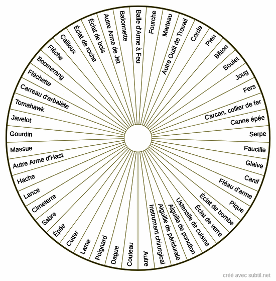 Objets ethériques