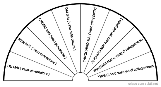 Gli otto meridiani straordinari