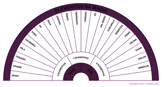 Elementos da magia