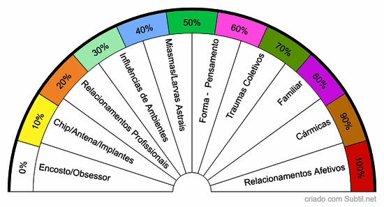 Presença/influência de energias intrusas - 1 