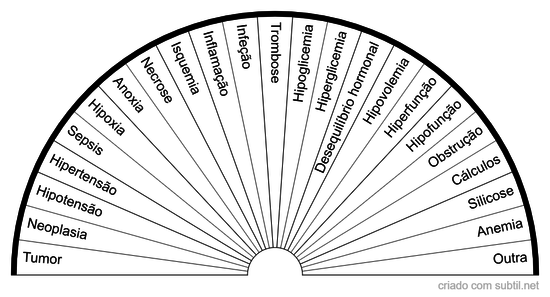 Desequilíbrios de saúde mais comuns