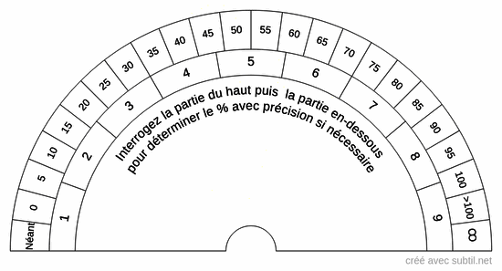 Mesure des pourcentages