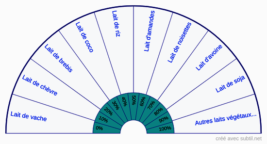 Tolérance par type de laits