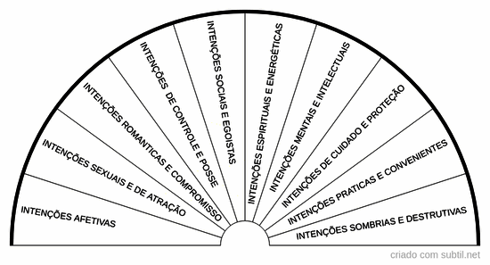 Intenções gerais