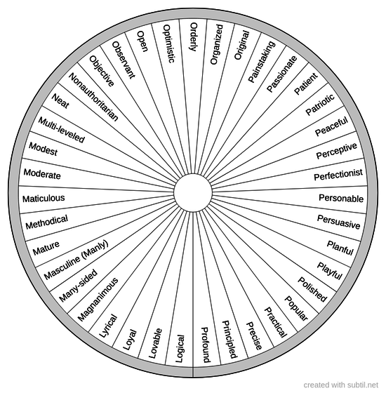 Personality traits - Positive - 4