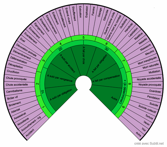 Vies antérieures - causes du décès