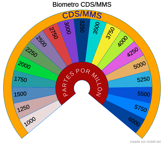 Biometro CDS/MMS