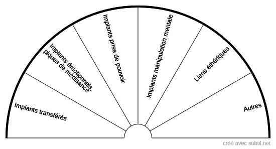 Implants relationnels