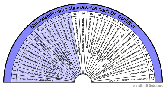 Schüsslersalze