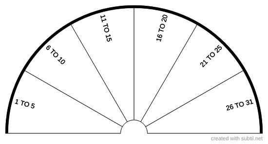 DISTANCES IN DAYS