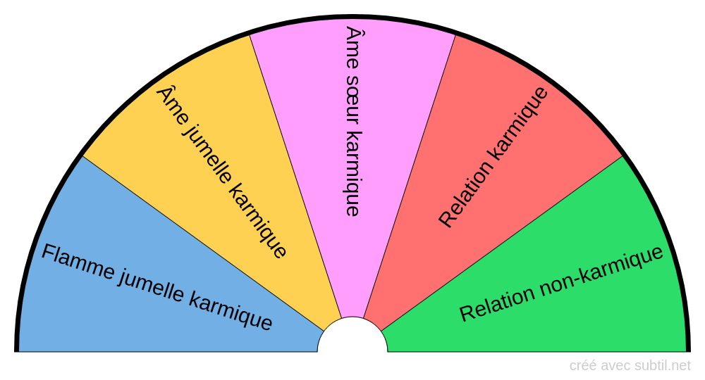 Relation karmique ?