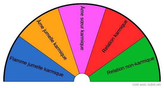 Relation karmique ?