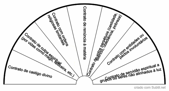 Contratos cármicos - espiritualidade e vidas passadas