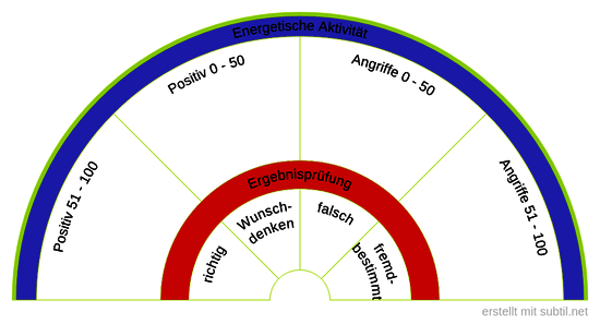 Energetische Aktivitätien