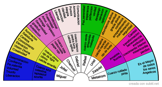 7 arcangeles y Metatron