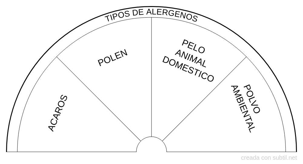 Tipos de alergenos