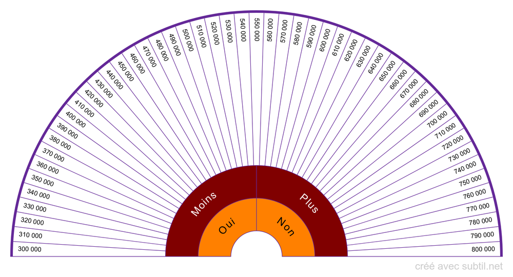 Taux vibratoire 300 000 à 800 000