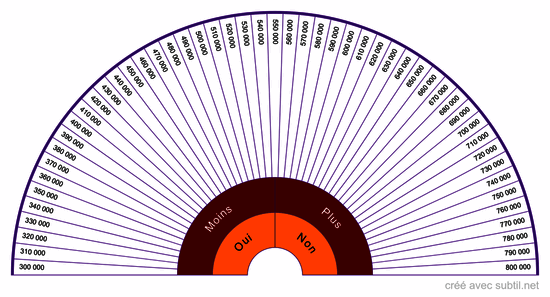 Taux vibratoire 300 000 à 800 000