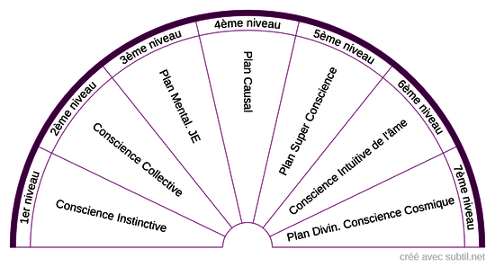 Plan 7 Niveaux