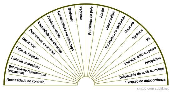 Chakra plexo solar hiperativo