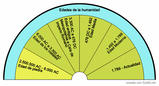 Edades de la humanidad