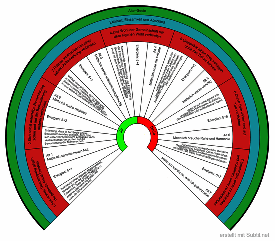 Die sieben  seelenalter und ihre entfaltungsaufgaben alte seele
