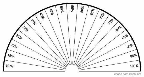 Percentual de energia