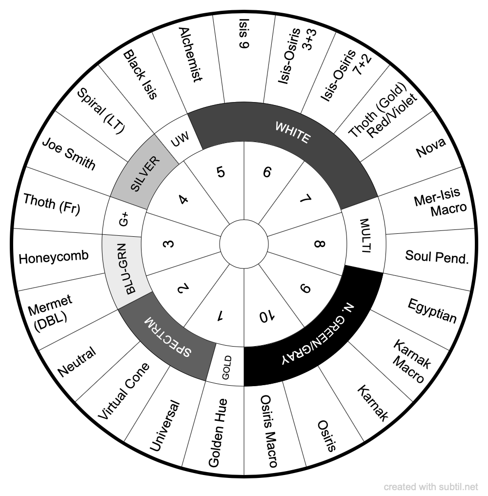 Pendulum Use Chart