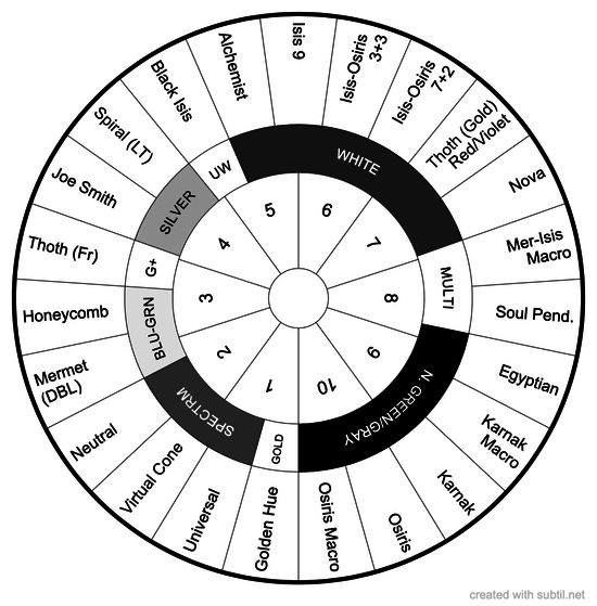 Pendulum Use Chart