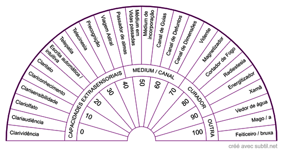 Capacidades extra-sensoriais