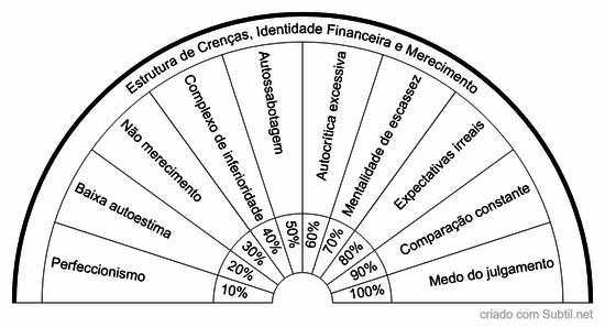 Estrutura de crenças,   identidade financeira  e merecimento