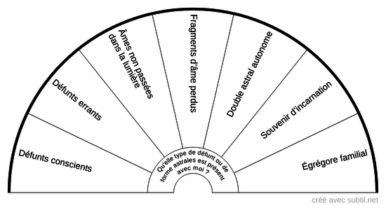 Défunts & formes astrales humaines