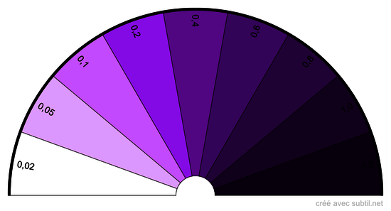 Taux de fer 