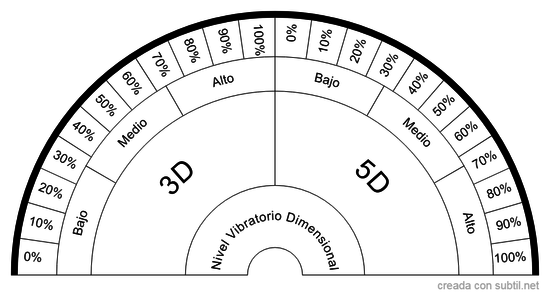 Nivel Vibratorio Dimensional